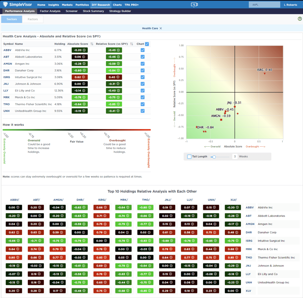 Most oversold sector analysis