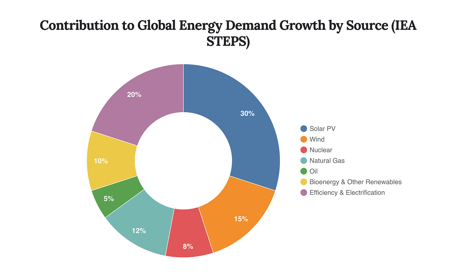 Generated Chart Generated Chart