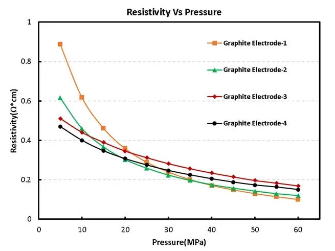 Electrical conductivity vs pressure curves for four graphite anode electrodes with different calendering pressures: electrodes 1 and 2 show large conductivity variation with test pressure; electrodes 3 and 4 show stable, low-variation conductivity — higher calendering pressure pre-consolidates inter-particle contacts
