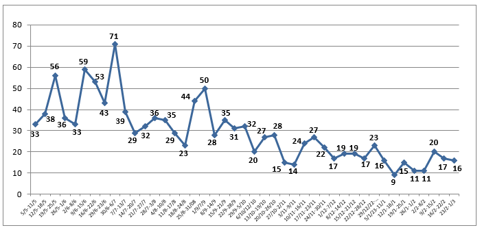 ISIS attacks by week (according to ISIS data)