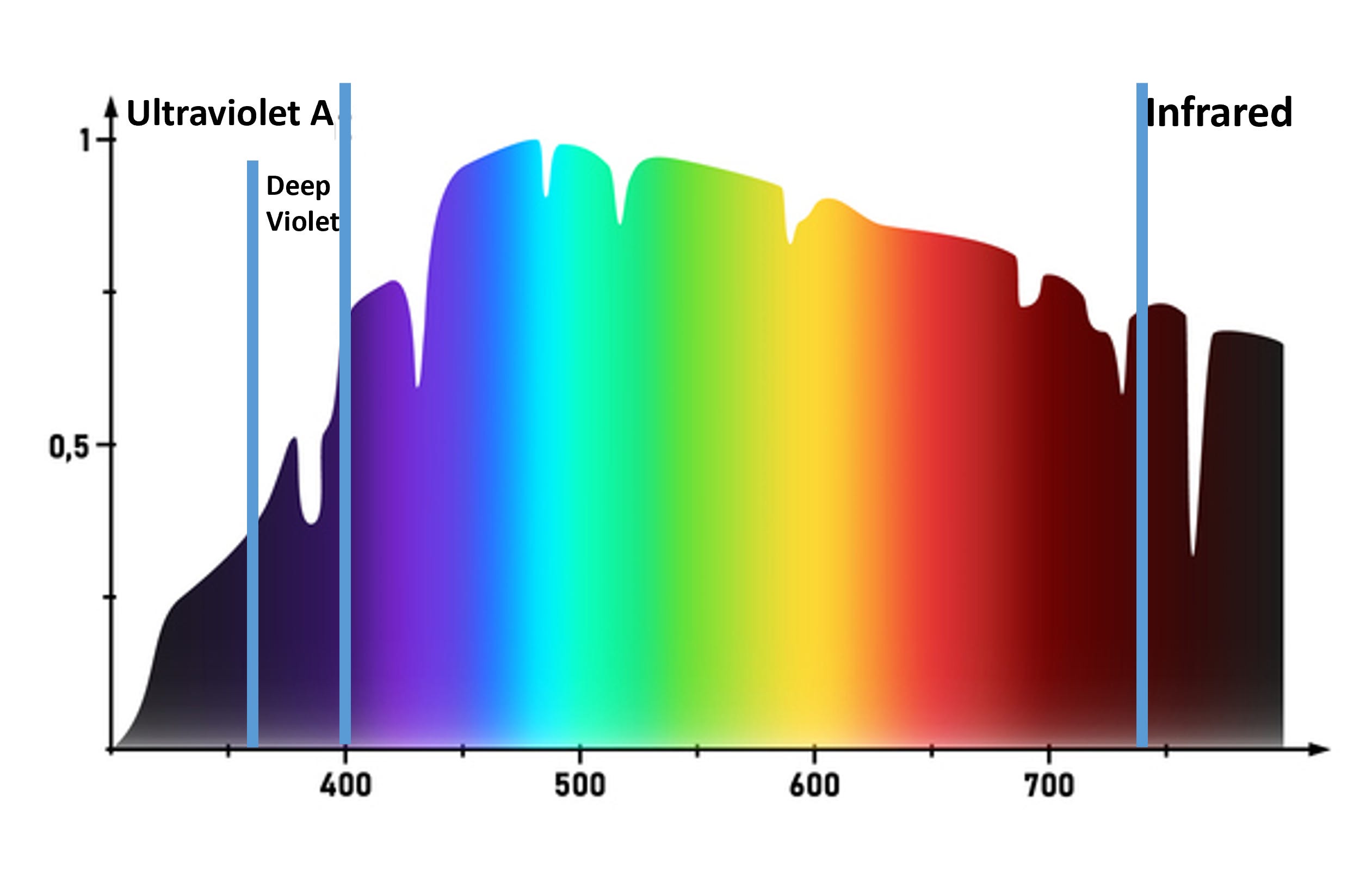 The Artificial Light We Live In Deprives Us of Violet Light