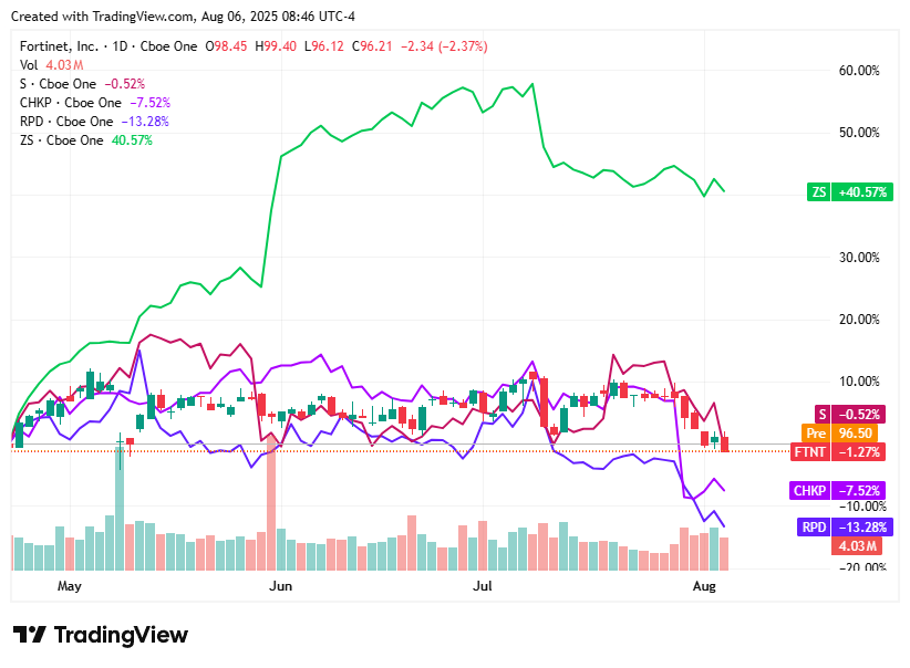 TradingView chart TradingView chart