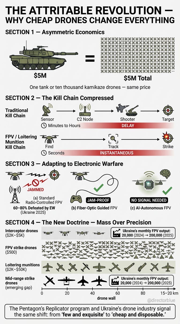 same subject next image Create a professional NYT-style vertical infographic (916 TikTokReels format) on a clean white background Title at top in bold black sans-serif type THE ATTRITABLE REVOLUTION  WHY CHEAP DRONES CHANGE EVERYTHING The in_image_1