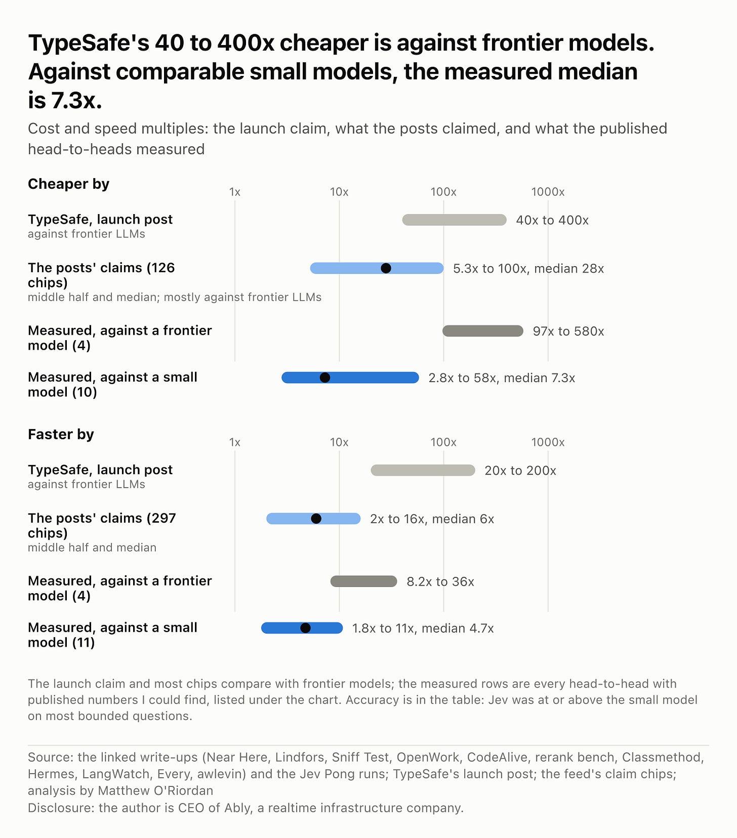 What TypeSafe announced, what people claimed, and what anyone measured