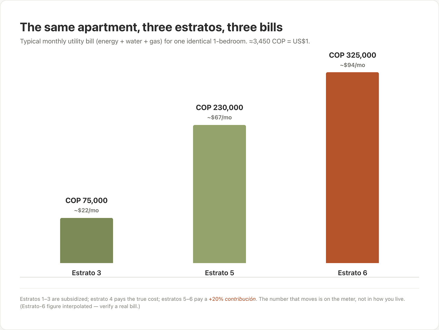 Bar chart of the same 1-bedroom’s monthly utility bill at three estratos: COP 75,000 ($22) at estrato 3, COP 230,000 ($67) at estrato 5, COP 325,000 (~$94, estimated) at estrato 6 — about 3×.