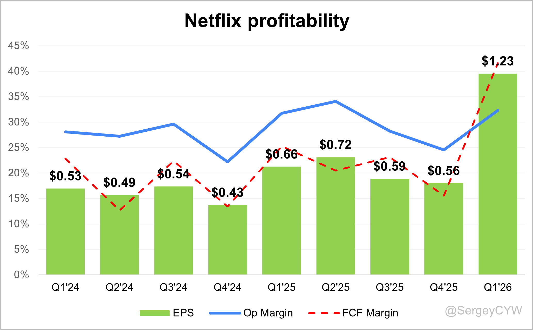 netflix 2026: 325m subscribers, $ revenue, 20% us... Netflix Earnings & TSMC, ASML Q1 2026 Snapshot - by Sergey