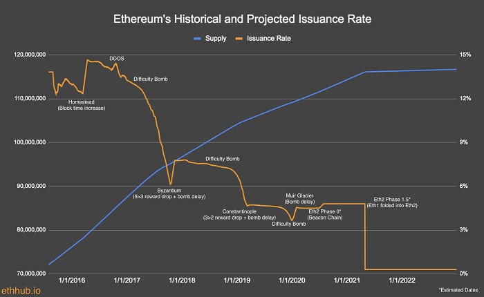 Ethereum Issuance Ethereum Issuance