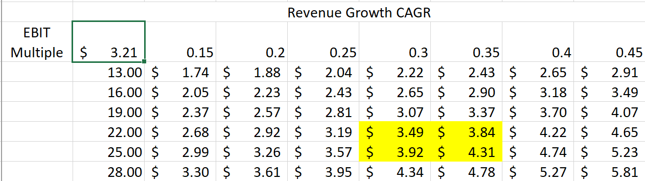 Revenue Growth CAGR 
Multiple 
3.21 
13.00 
16.00 
19.00 
22.00 
25.00 
28.00 
0.15 
1.74 
2.05 
2.37 
2.68 
2.99 
3.30 
0.2 
1.88 
2.23 
2.57 
2.92 
3.26 
3.61 
0.25 
2.04 
2.43 
2.81 
3.19 
3.57 
3.95 
0.3 
2.22 
2.65 
3.07 
3.49 
3.92 
4.34 
0.35 
2.43 
2.90 
3.37 
3.84 
4.31 
4.78 
0.4 
2.65 
3.18 
3.70 
4.22 
4.74 
5.27 
0.45 
2.91 
3.49 
4.07 
4.65 
5.23 
5.81 