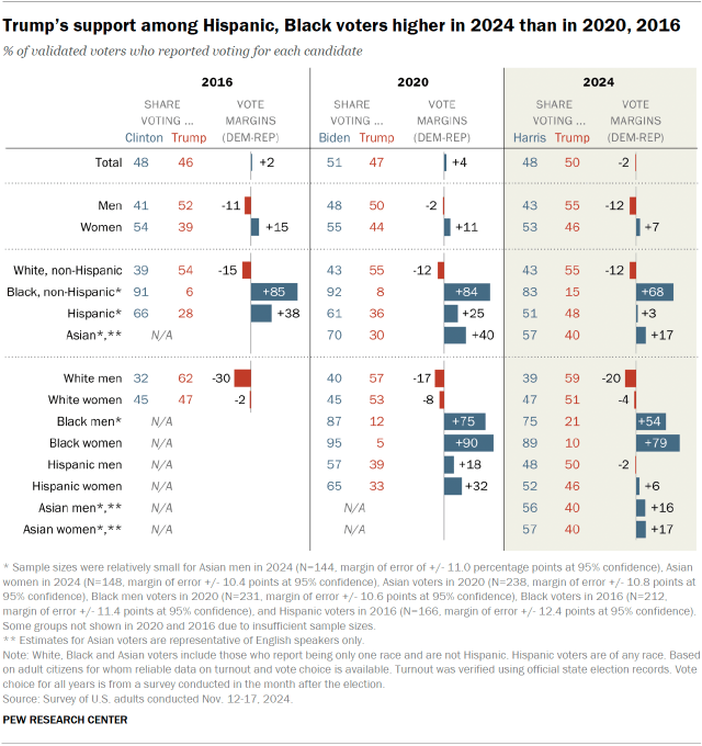 Chart shows Trump’s support among Hispanic, Black voters higher in 2024 than in 2020, 2016 Chart shows Trump’s support among Hispanic, Black voters higher in 2024 than in 2020, 2016