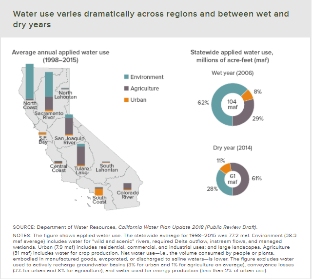 CA Water Use