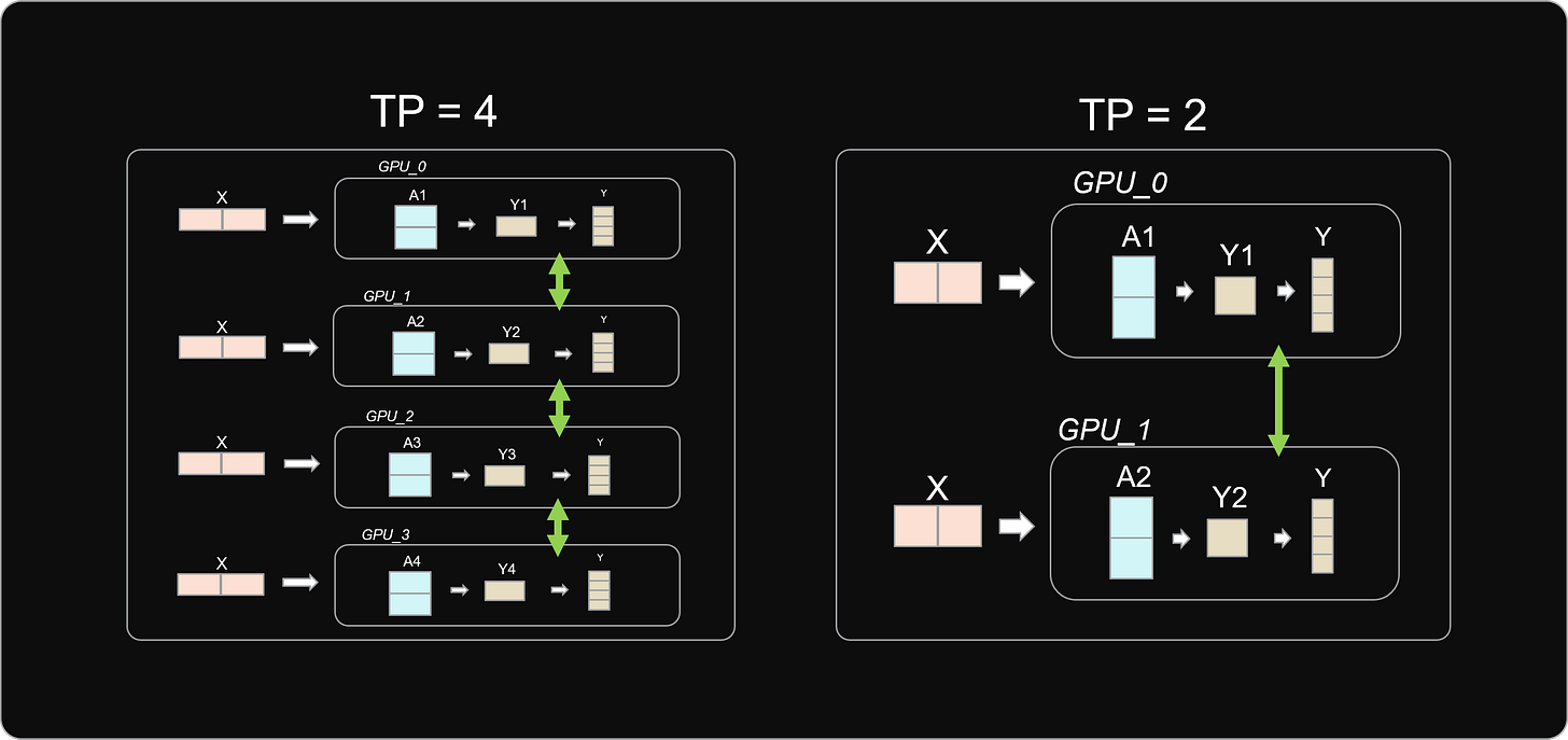 Analyzing the Impact of Tensor Parallelism Configurations on LLM Inference  Performance — ROCm Blogs