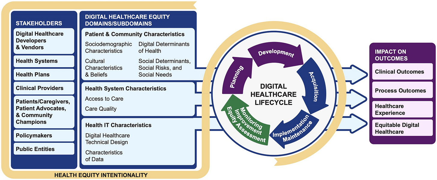 This figure shows the visualization of the framework. The figure highlights how stakeholders need to consider the framework's domains and subdomains throughout the five phases of the digital healthcare lifecycle, with an overarching lens of health equity intentionality, if one wants to improve patient outcomes. 