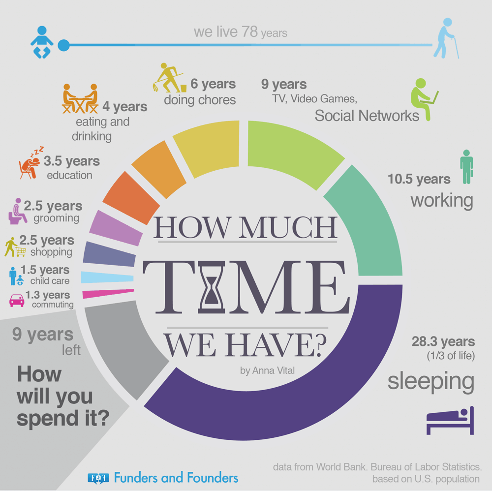 Analyzing Our Time Usage Patterns | 323Works