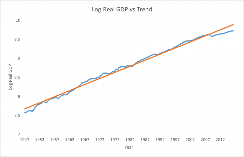 Log Real GDP (blue) and fitted trendline (orange). Trend annualized growth rate = 3.25%. Data from FRED