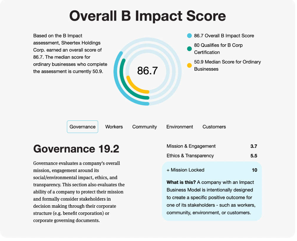 A visual representation of a company's B Impact Score, showing an overall score of 86.7. The score is broken down into Governance, Workers, Community, Environment, and Customers, with additional details on mission engagement, ethics, and transparency.