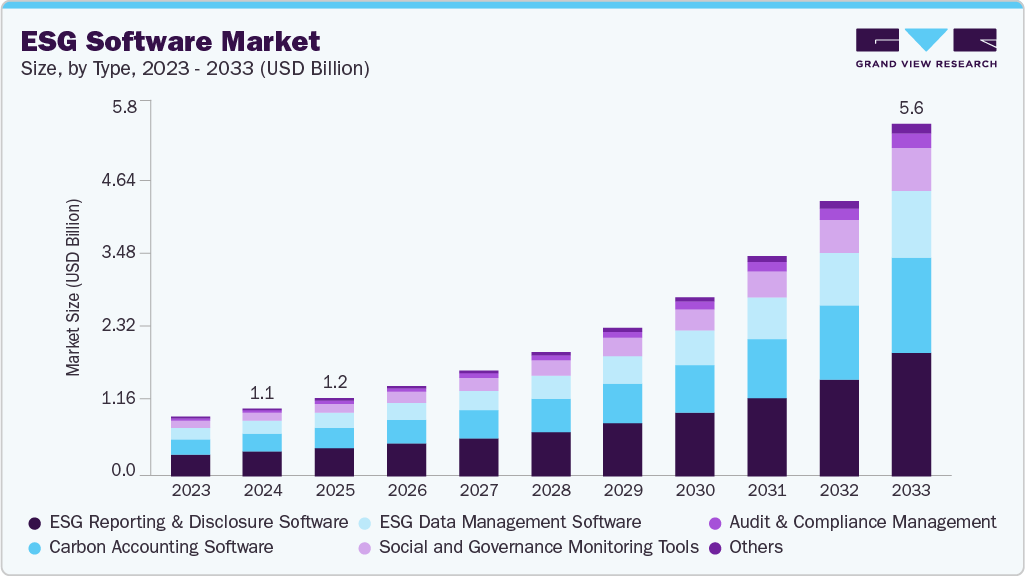 ESG software market size and growth forecast (2023-2033)