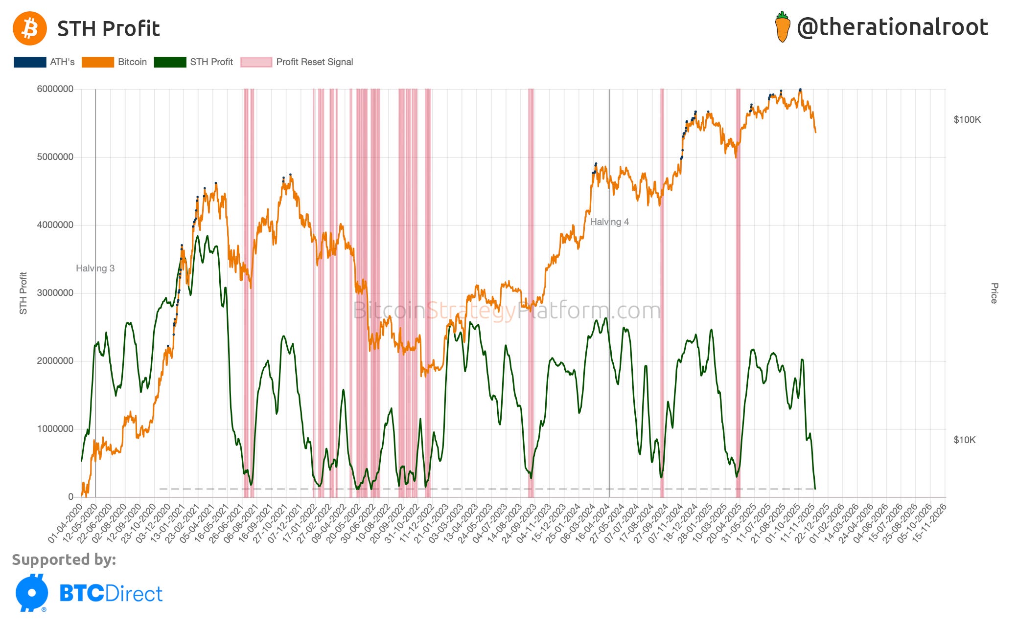 Profit levels below those of bear market bottoms! - by Root