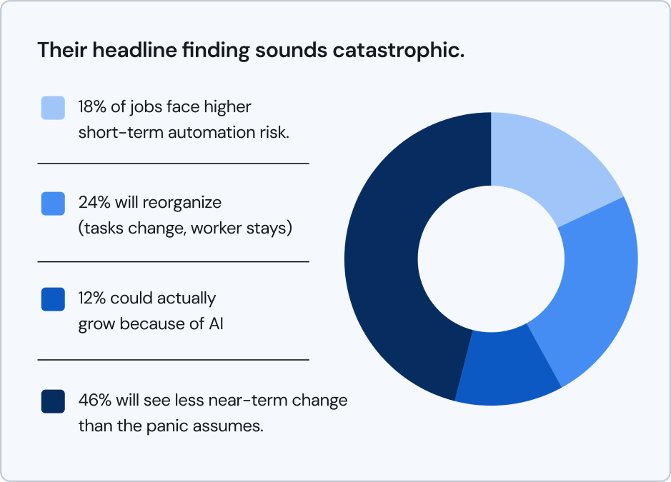 Chart breaking down AI's projected impact on different types of jobs