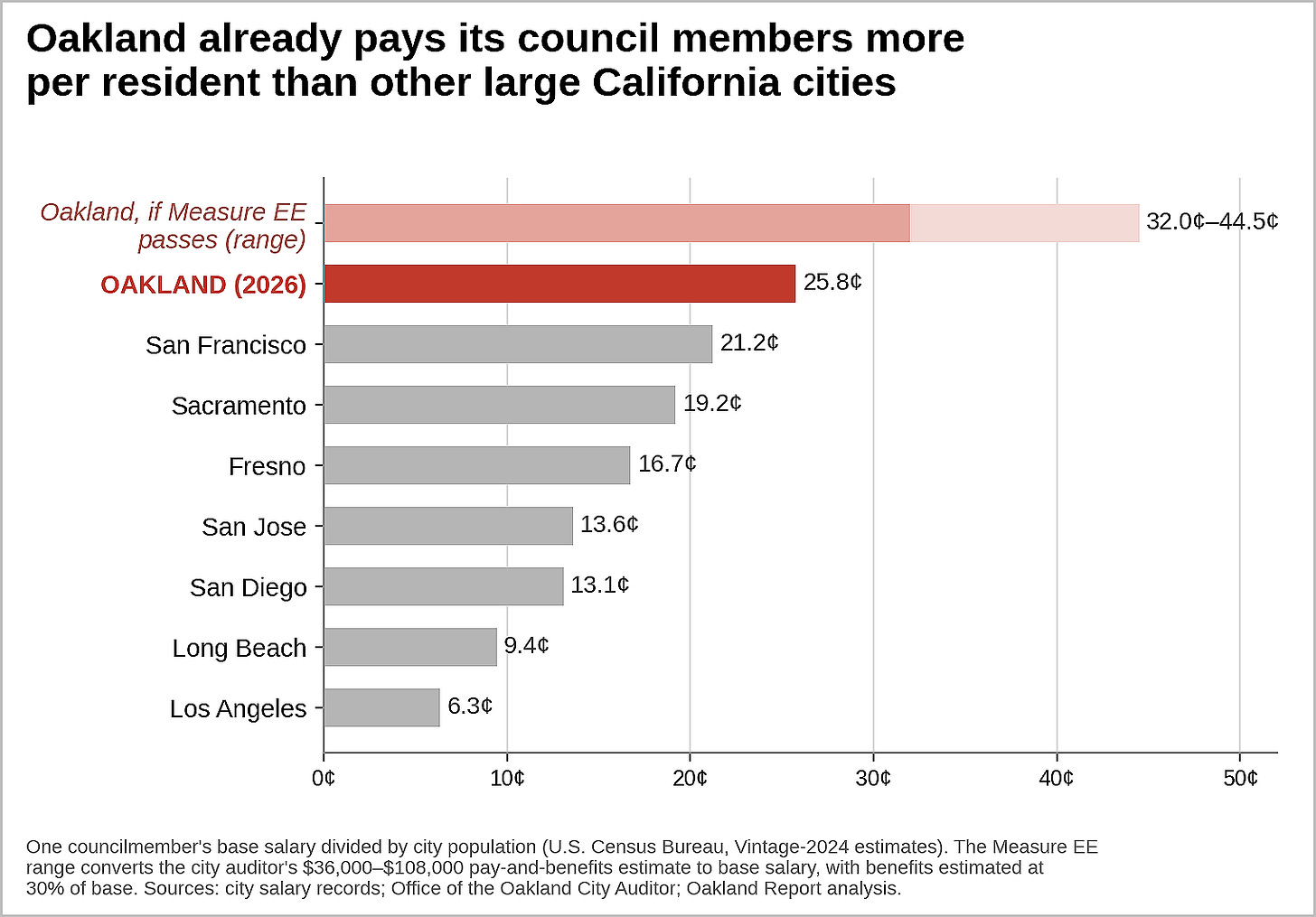 Figure 2. Measured against city population, Oakland’s council salary is already the highest among California’s largest cities. (Sources: City of Oakland; cited cities’ salary data; U.S. Census Bureau. Visualization by Oakland Report.) Figure 2. Measured against city population, Oakland’s council salary is already the highest among California’s largest cities. (Sources: City of Oakland; cited cities’ salary data; U.S. Census Bureau. Visualization by Oakland Report.)
