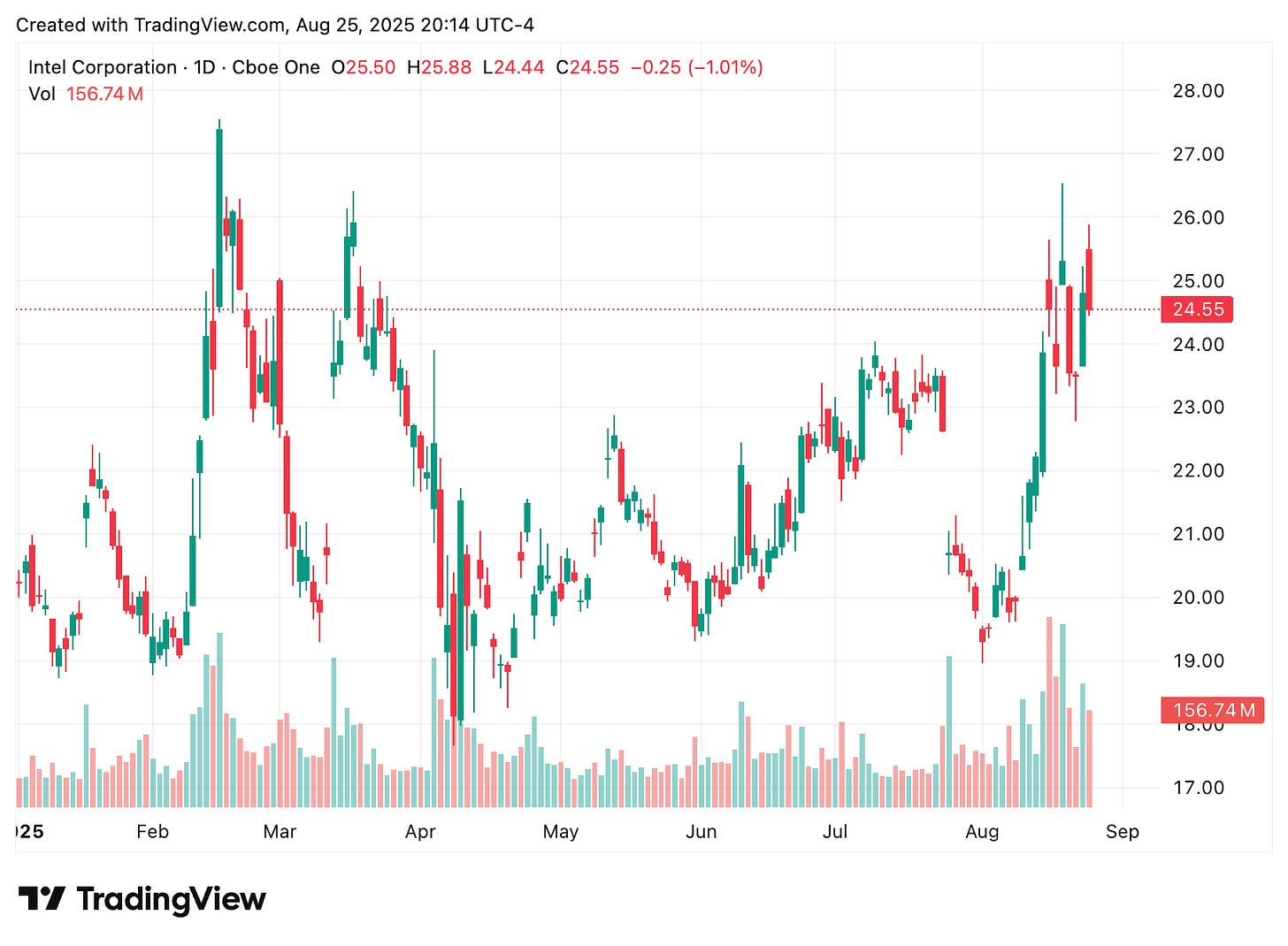 TradingView chart TradingView chart