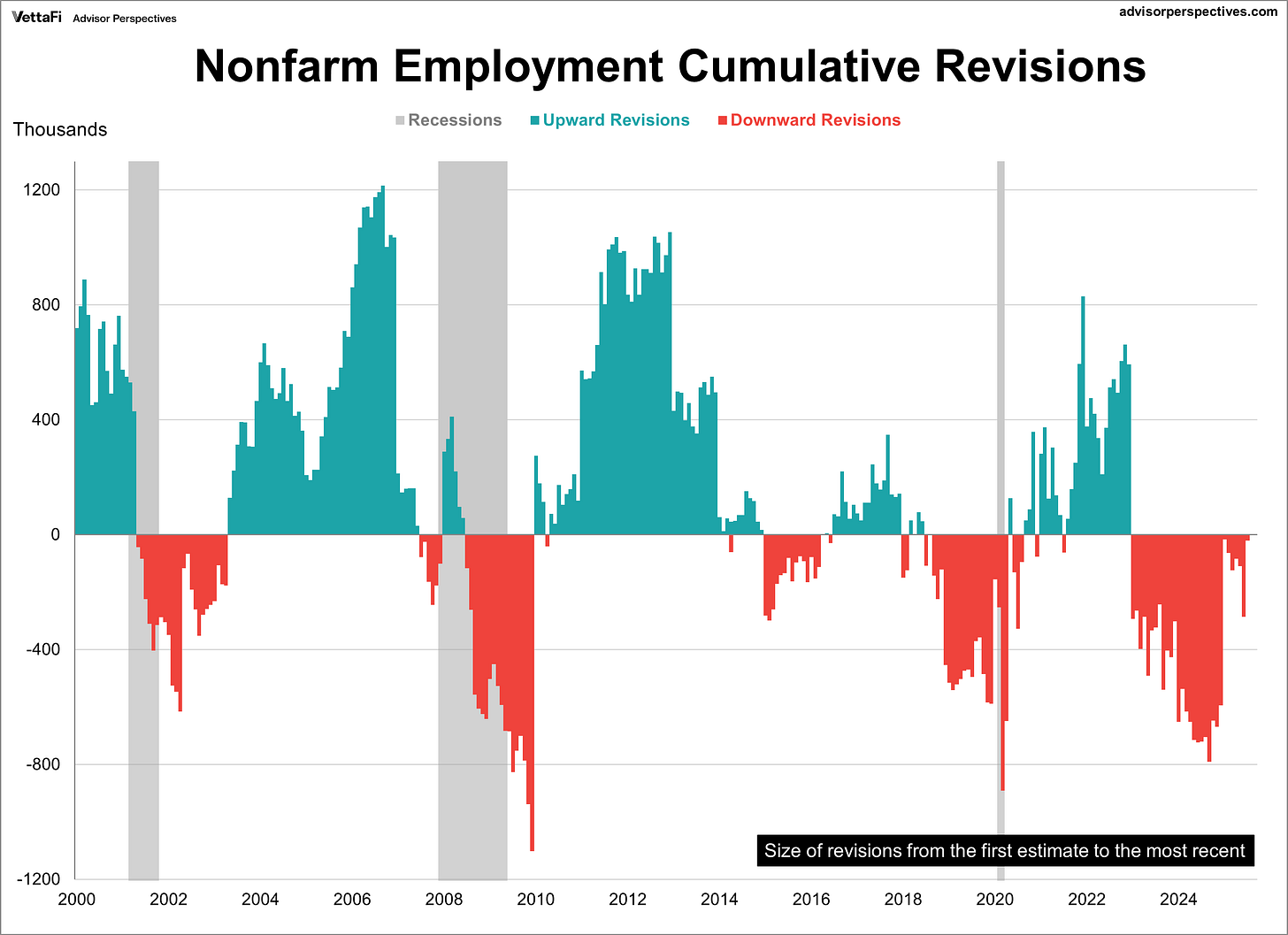 Nonfarm employment revisions Nonfarm employment revisions