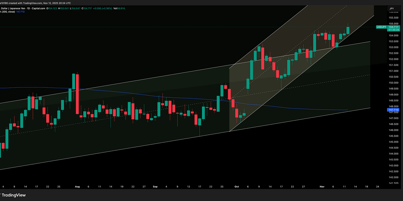 USD/YEN Update 13 November 2025