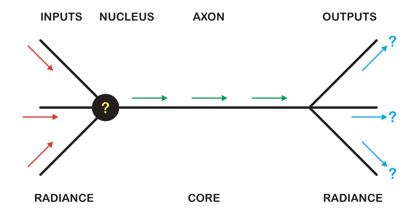 Diagram of a neuron topology showing inputs and outputs as Radiance and axon in the middle as Core.