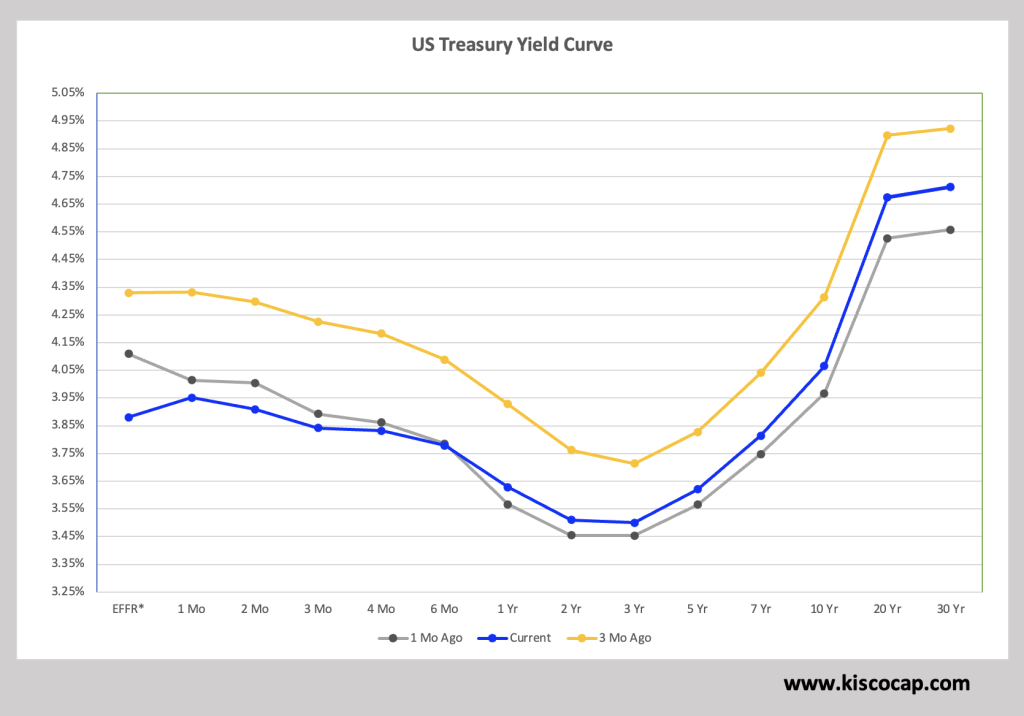 US Yield Curve by @kiscocap