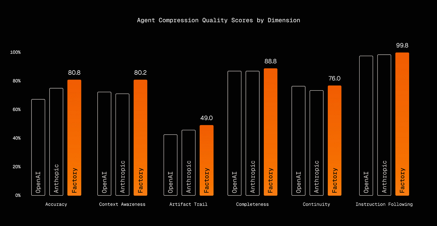 Bar chart comparing quality scores by dimension across Factory, OpenAI, and Anthropic