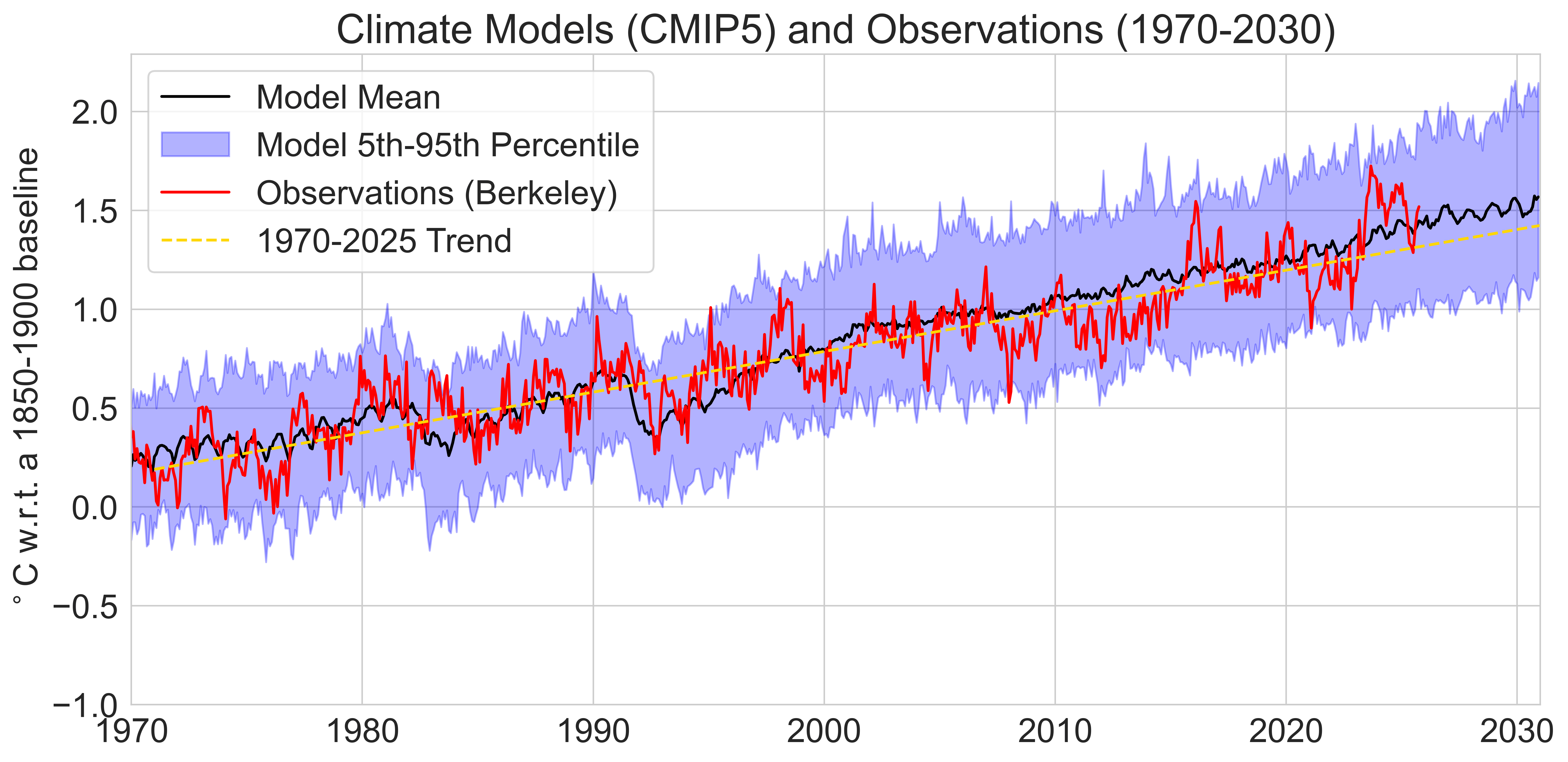 Comparing climate models with observations