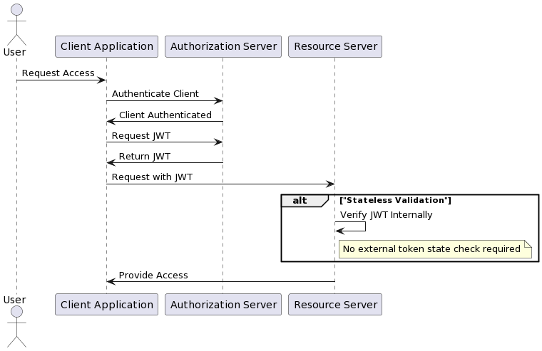 Discover how JSON Web Tokens (JWT) revolutionize OAuth 2.0's scalability, offering a stateless approach to token management. This post explains JWT's role in OAuth 2.0, highlighting its benefits for secure, efficient authentication.
