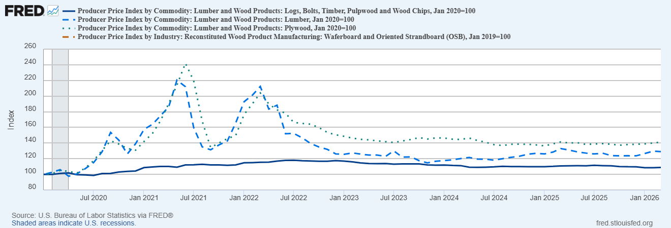 Line charts showing the producer price indexes of logs, lumber, plywood, and OSB in the US between 2020 and 2026