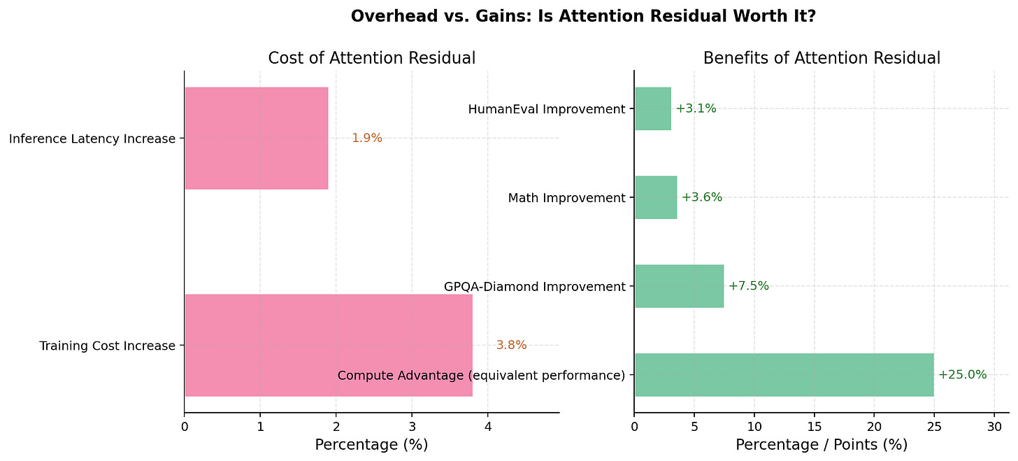 Figure 31. Overhead breakdown for Block AttnRes. Left panel (Cost): Training cost increases by only 3.8%, and inference latency increases by only 1.9%. Right panel (Benefits): The gains far outweigh the costs. The compute advantage is 25% (equivalent to 1.25x more training compute), GPQA-Diamond improves by 7.5 points, Math by 3.6 points, and HumanEval by 3.1 points. Figure 31. Overhead breakdown for Block AttnRes. Left panel (Cost): Training cost increases by only 3.8%, and inference latency increases by only 1.9%. Right panel (Benefits): The gains far outweigh the costs. The compute advantage is 25% (equivalent to 1.25x more training compute), GPQA-Diamond improves by 7.5 points, Math by 3.6 points, and HumanEval by 3.1 points.