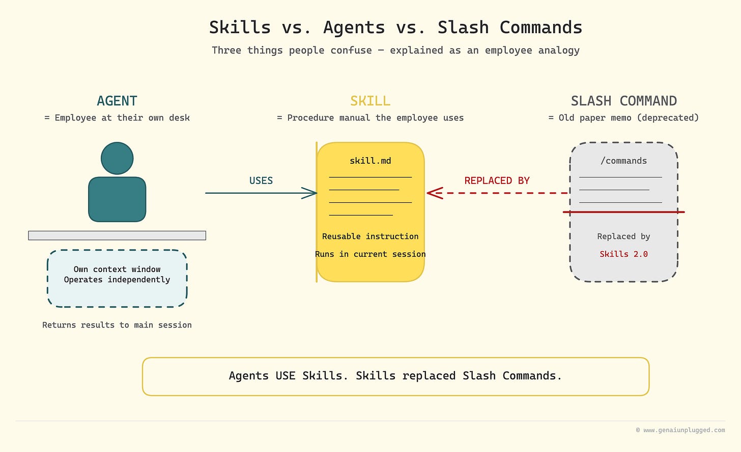 Claude Skills vs. Agents vs. Commands: The Distinction That Matters Claude Skills vs. Agents vs. Commands: The Distinction That Matters