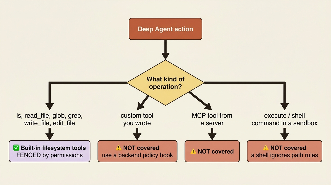 A flowchart showing which operations permissions cover: the six built-in filesystem tools are fenced, while custom tools, MCP tools, and shell commands are not.