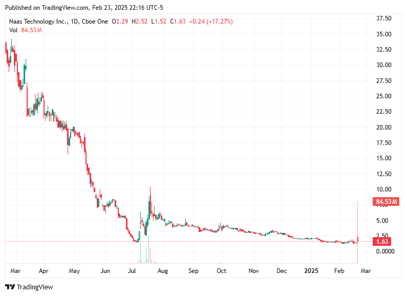 TradingView chart TradingView chart