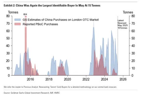 Goldman Reiterates $4,000 call on Persistent China buying, but...