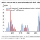 Goldman Reiterates $4,000 call on Persistent China buying, but...