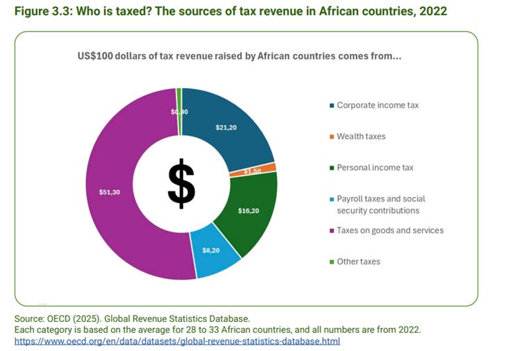 Pie chart showing the sources of tax revenue in African countries in 2022 with taxes on goods and services being the majority