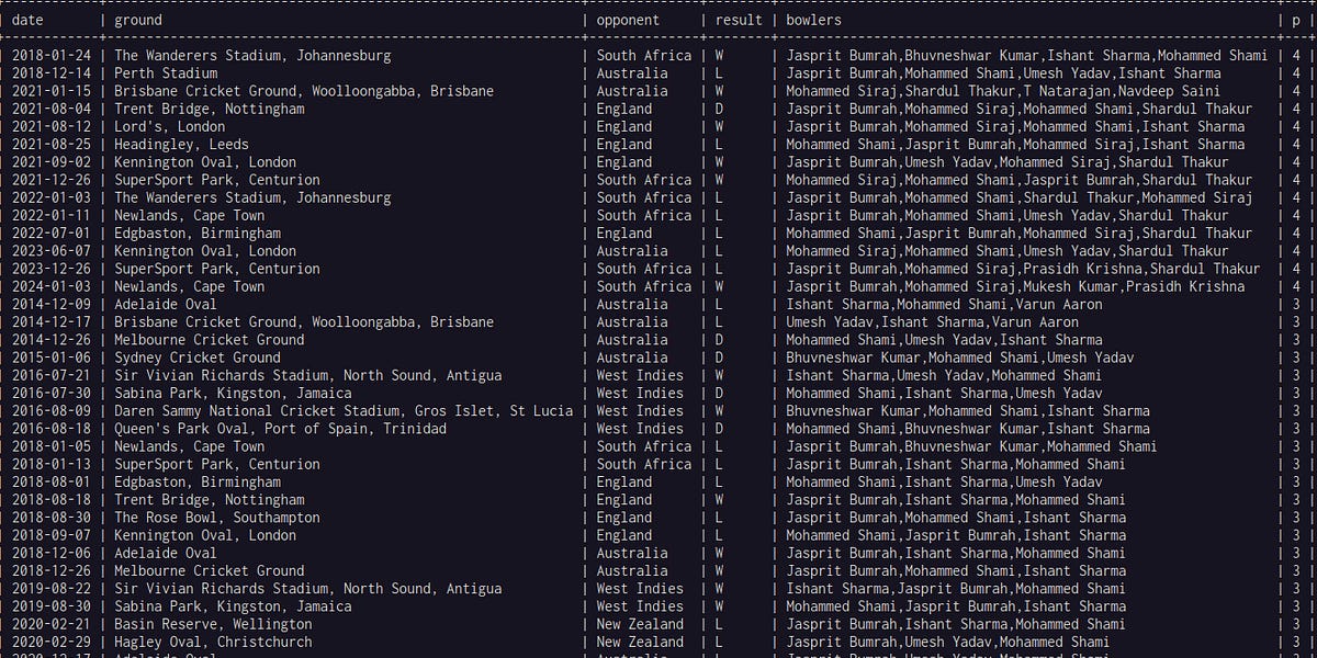 Three Tailenders Or Four? – by cricketingview