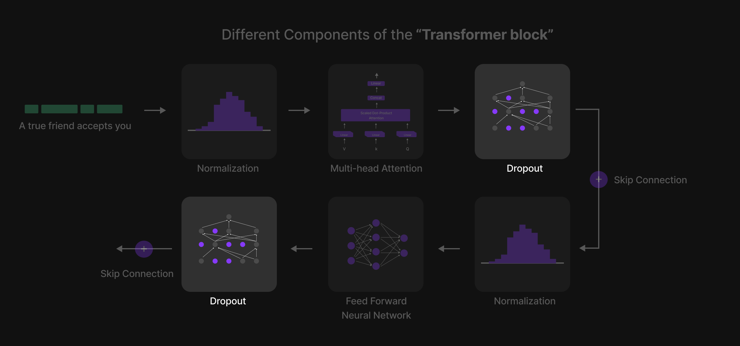 Journey of a single token through the LLM Architecture