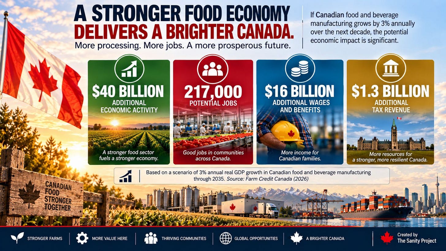 Canadian food manufacturing infographic showing a potential $40 billion economic impact, 217,000 jobs, $16 billion in wages and $1.3 billion in tax revenue. Canadian food manufacturing infographic showing a potential $40 billion economic impact, 217,000 jobs, $16 billion in wages and $1.3 billion in tax revenue.