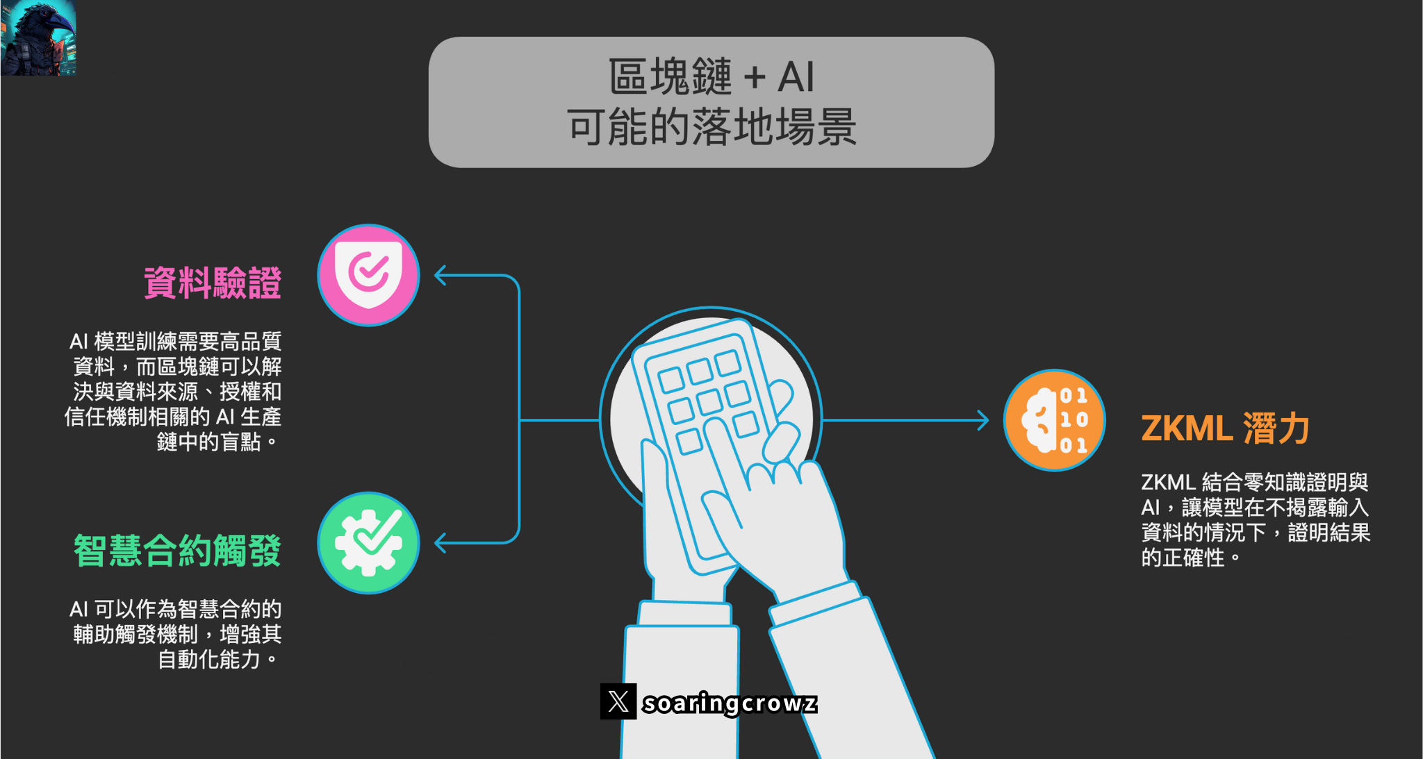 區塊鏈+AI」熱潮背後：哪些技術真的能落地？哪些只是幻想？ - by 小烏鴉Max - 小烏鴉Ma𝕏