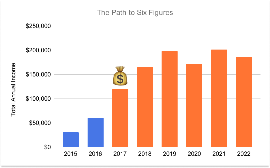 Path to six figures from freelance content marketer