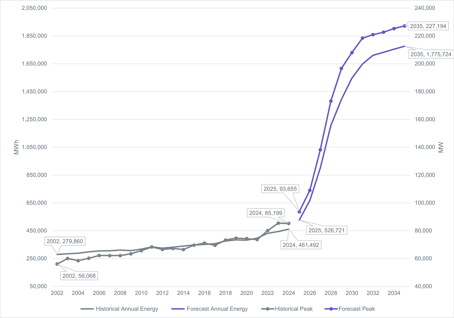 Annual Energy Vs. Peak Demand Based on TSP Provided Forecast Annual Energy Vs. Peak Demand Based on TSP Provided Forecast