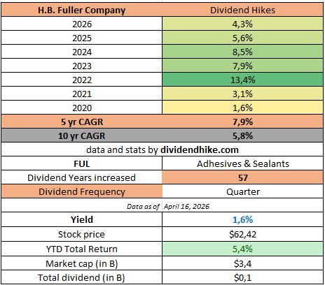 FUL dividend history