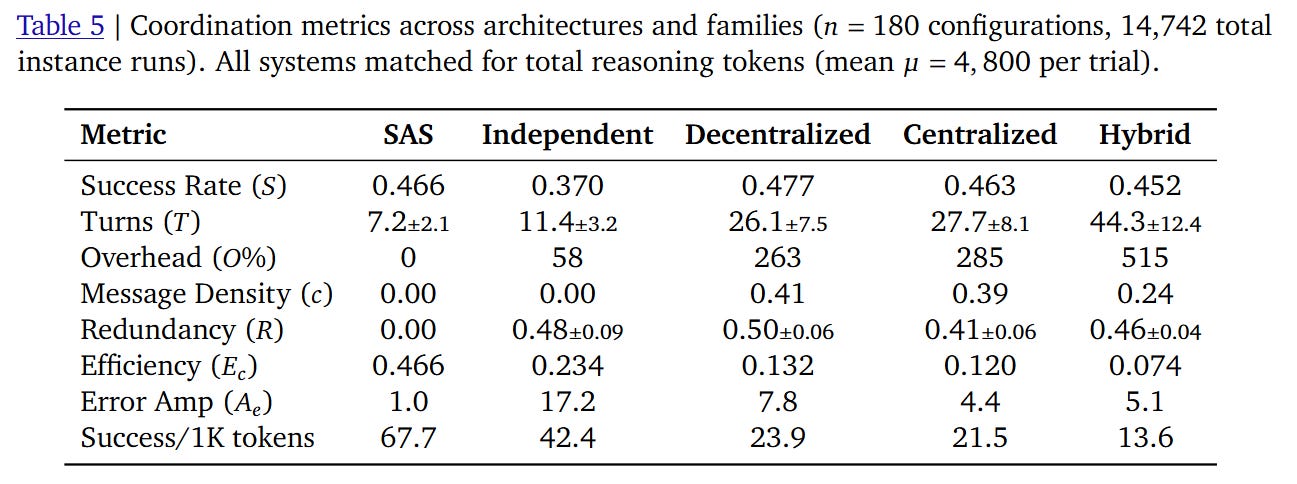 Towards a Science of Scaling Agent Systems - ArXivIQ