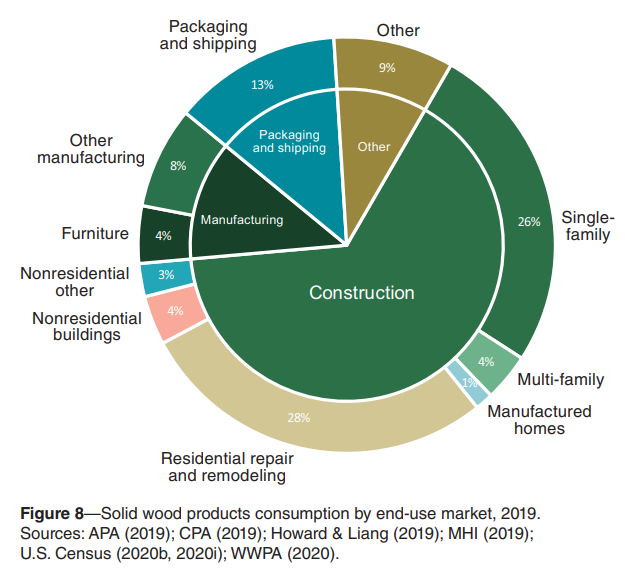 Sunburst chart of demand for wood products from different sources in the US
