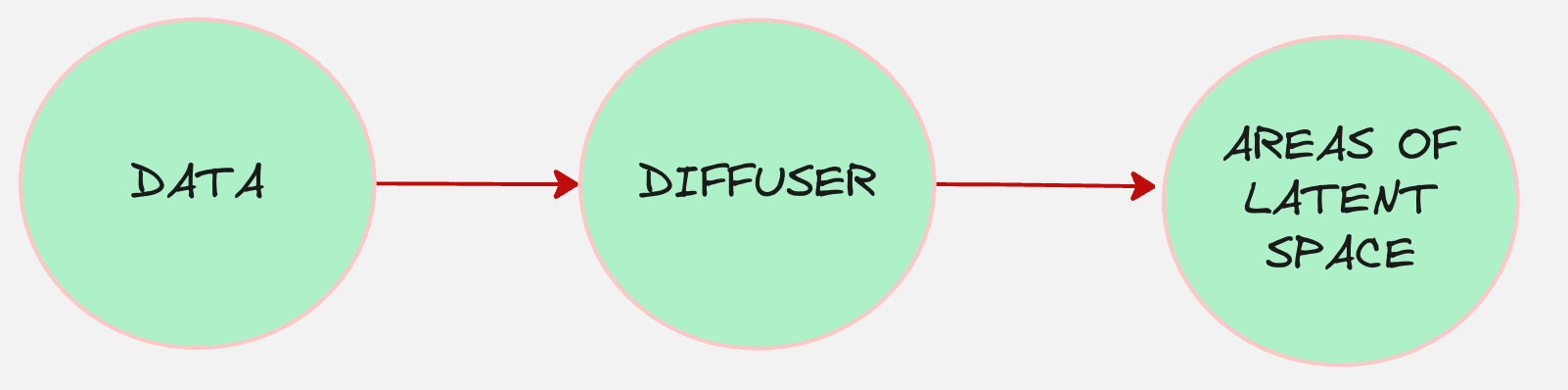Difference Between Diffusion Model And Decoder Model What exactly are Diffusion Models? - by Dr Rajat Dandekar