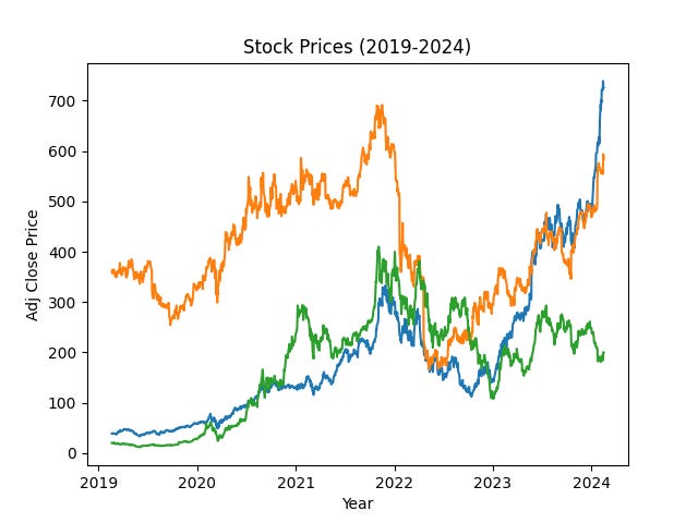 Multiple line charts in matplotlib